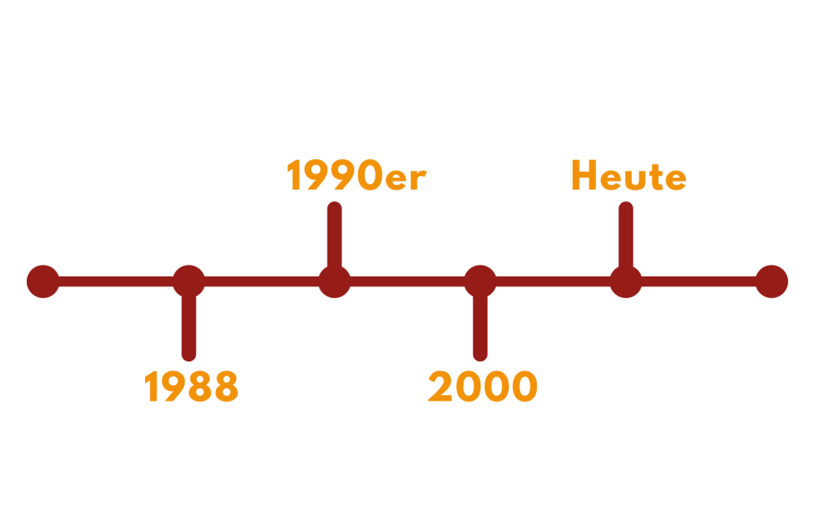 Geschichte der b12 AG Geschichte & Entwicklung der b12 IT-Systemhaus AG